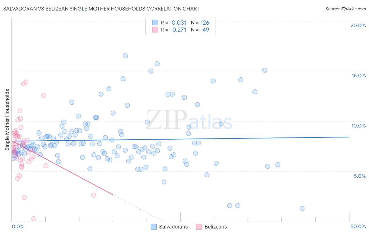 Salvadoran vs Belizean Single Mother Households