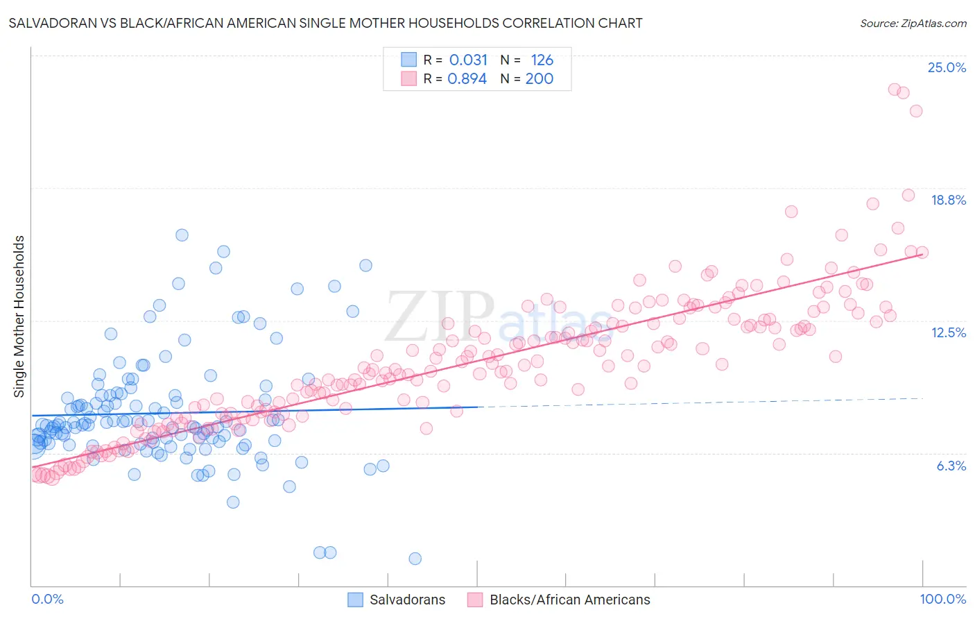 Salvadoran vs Black/African American Single Mother Households