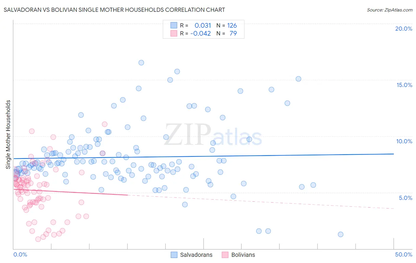 Salvadoran vs Bolivian Single Mother Households