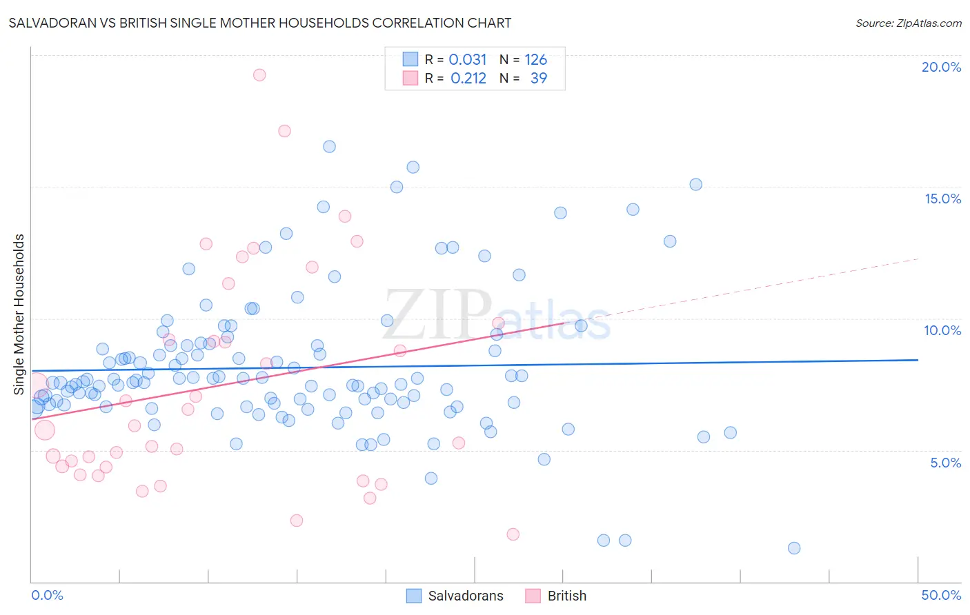 Salvadoran vs British Single Mother Households