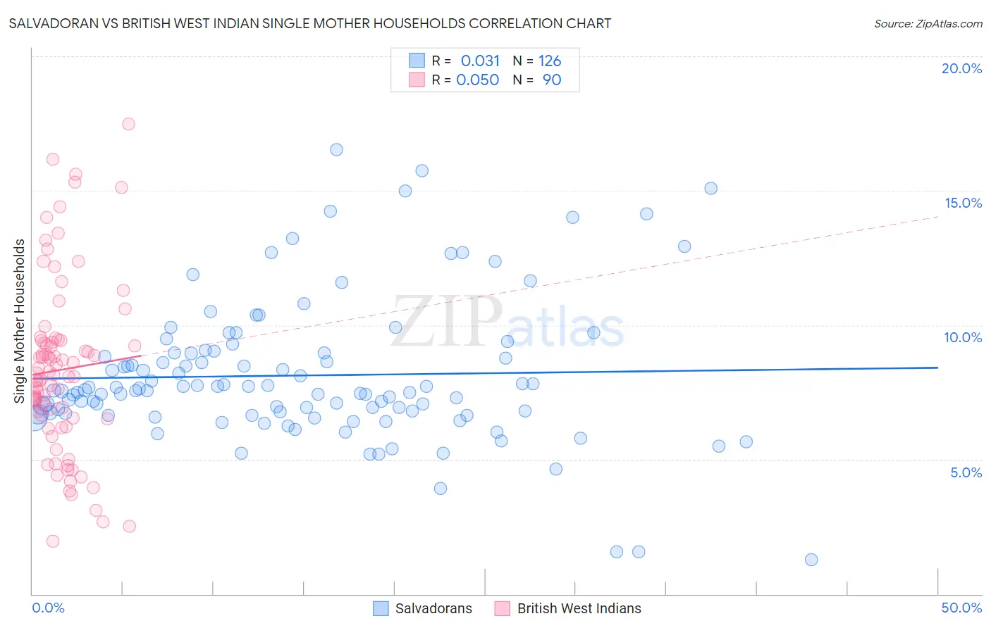 Salvadoran vs British West Indian Single Mother Households