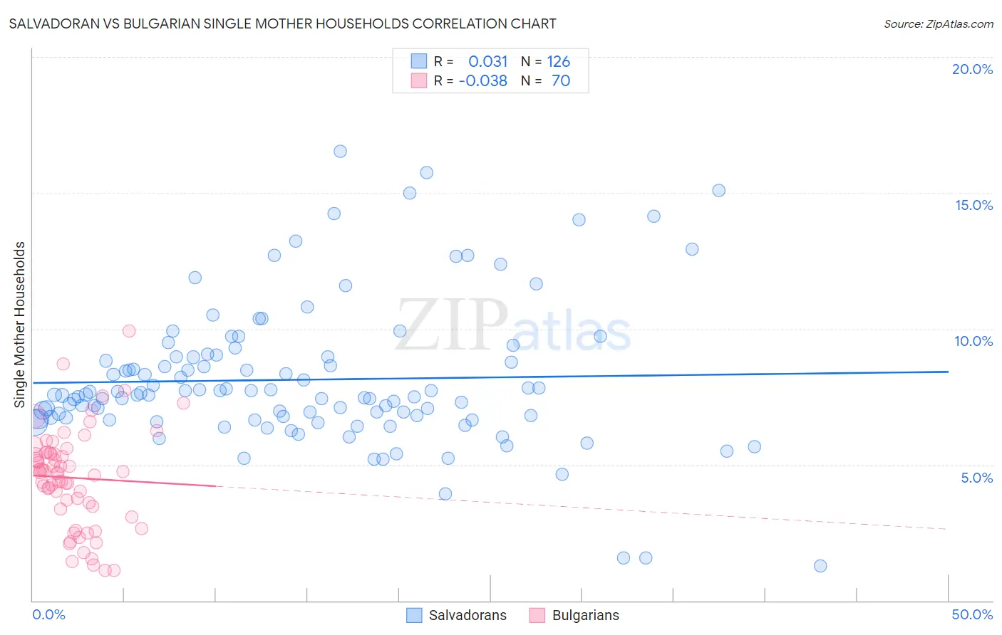 Salvadoran vs Bulgarian Single Mother Households