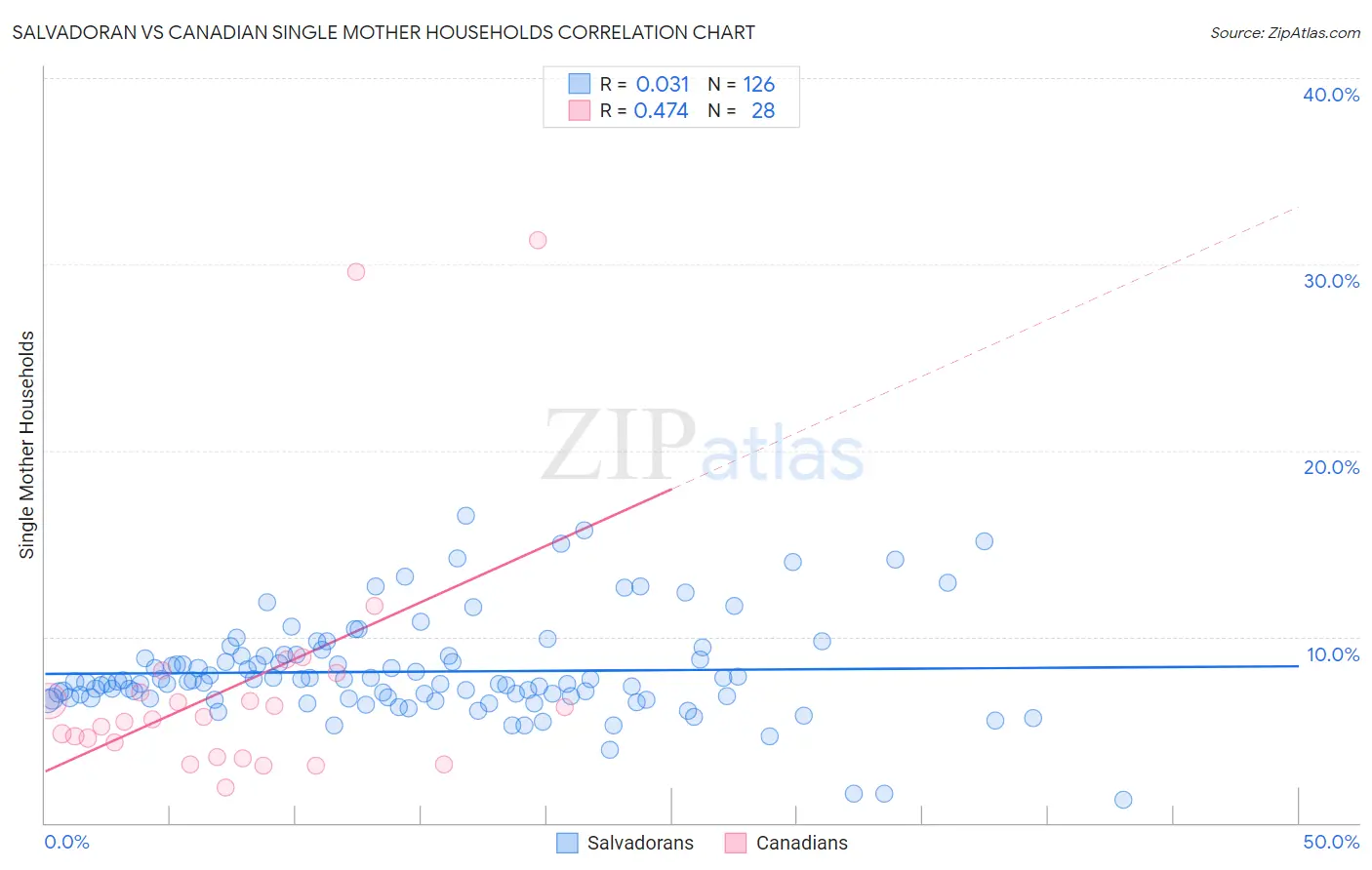 Salvadoran vs Canadian Single Mother Households