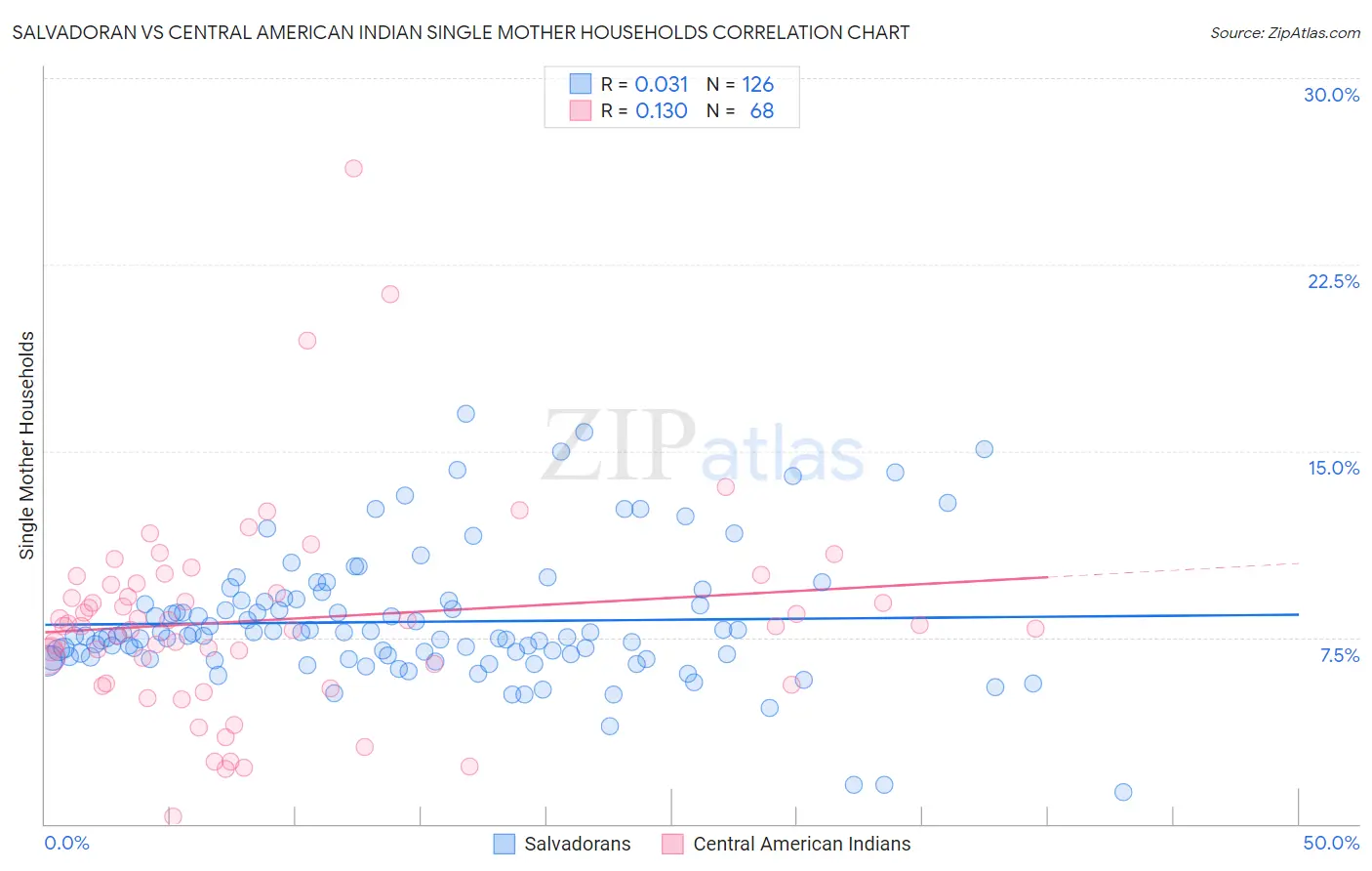 Salvadoran vs Central American Indian Single Mother Households