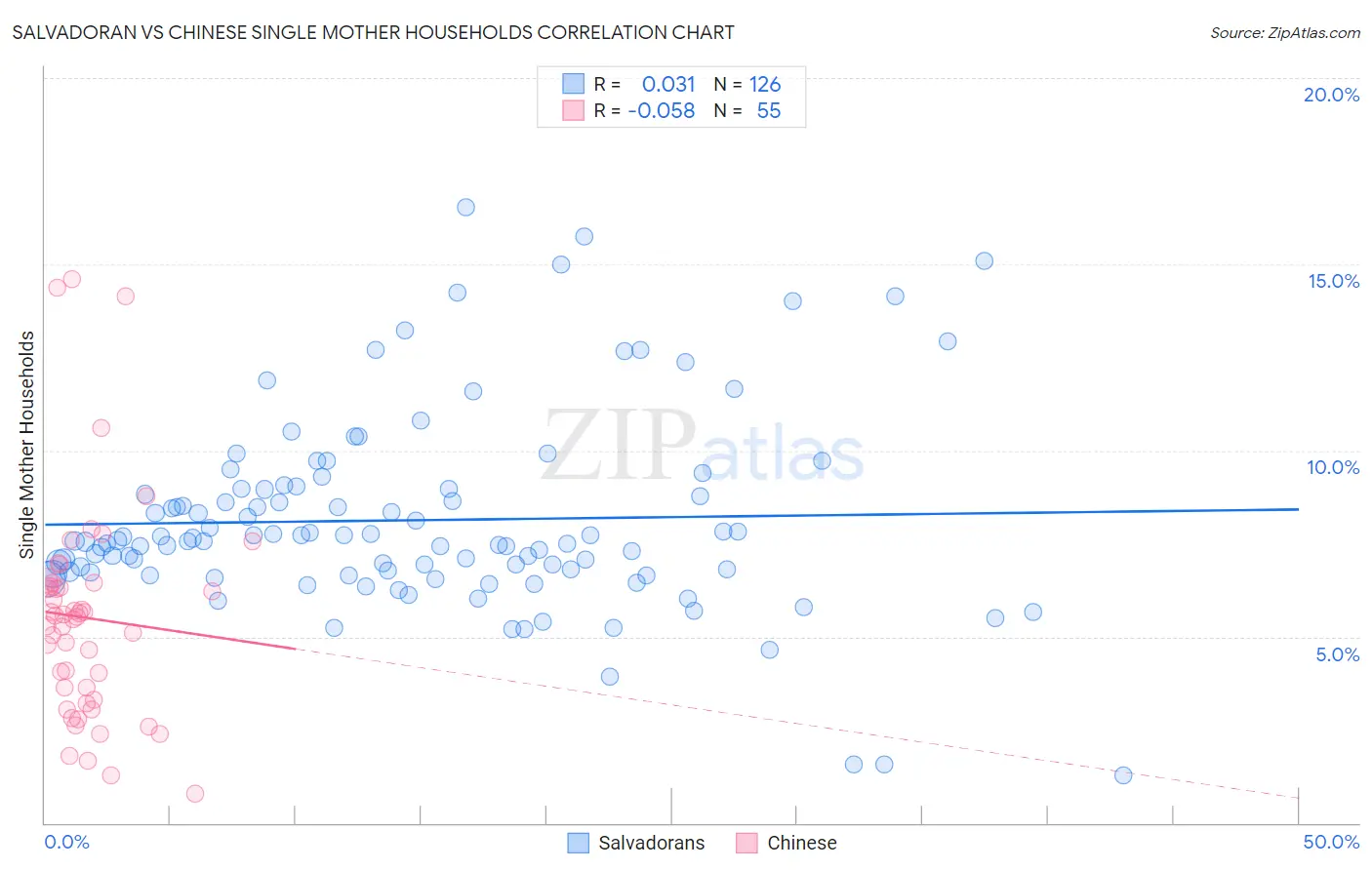 Salvadoran vs Chinese Single Mother Households