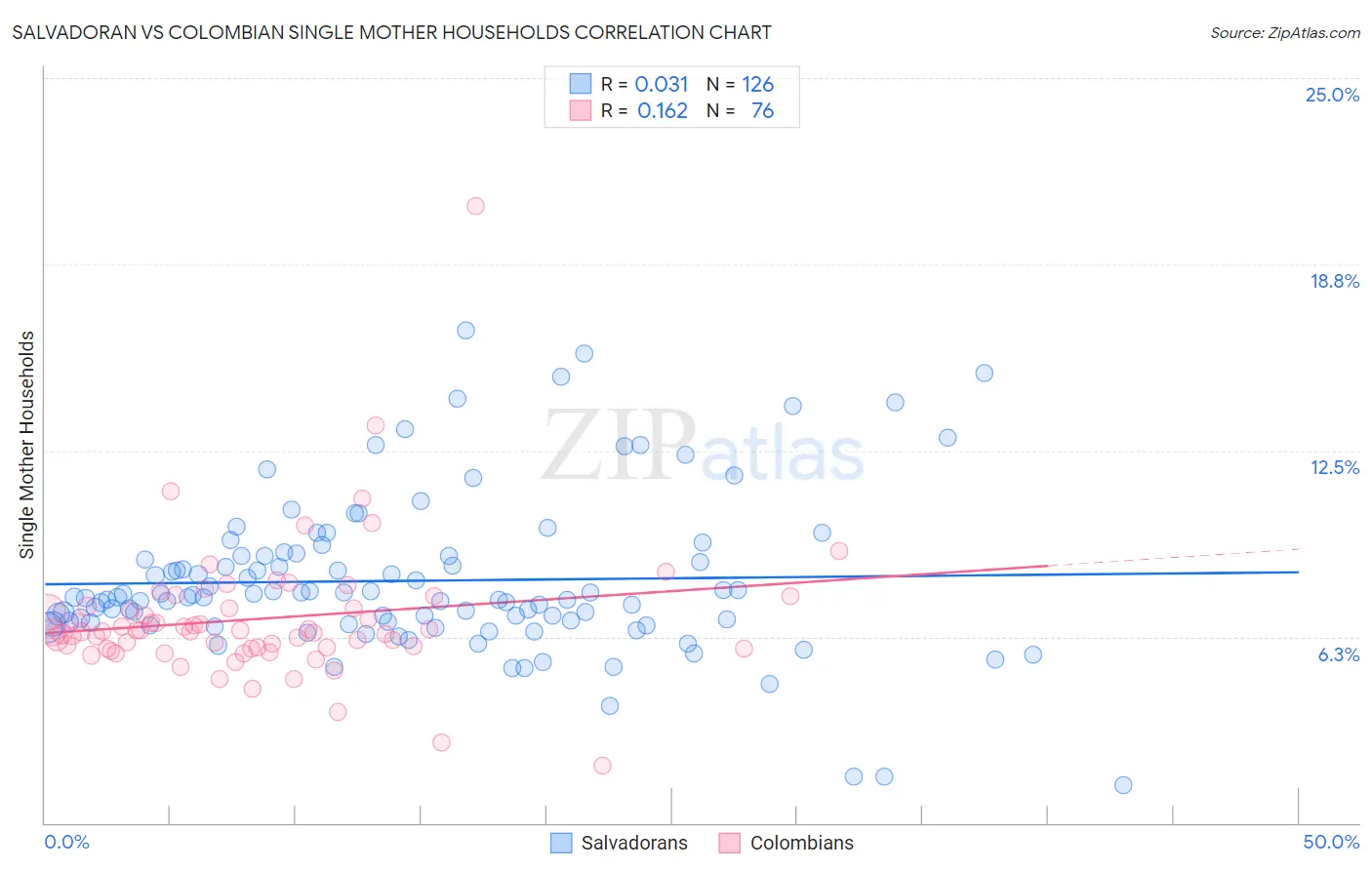 Salvadoran vs Colombian Single Mother Households