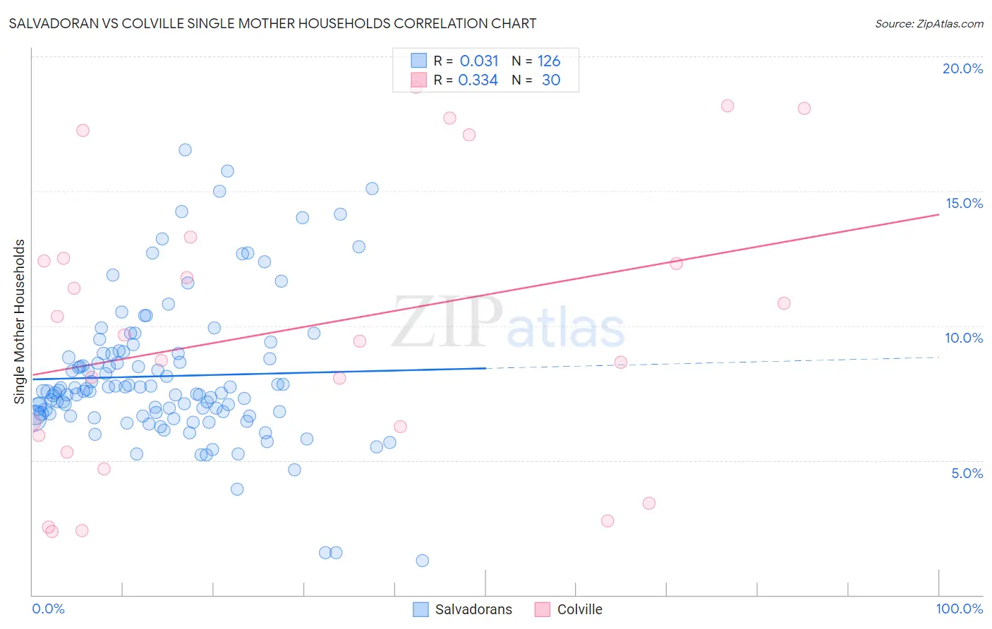 Salvadoran vs Colville Single Mother Households