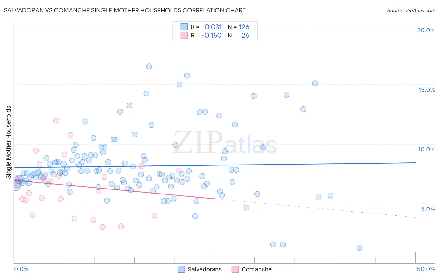 Salvadoran vs Comanche Single Mother Households