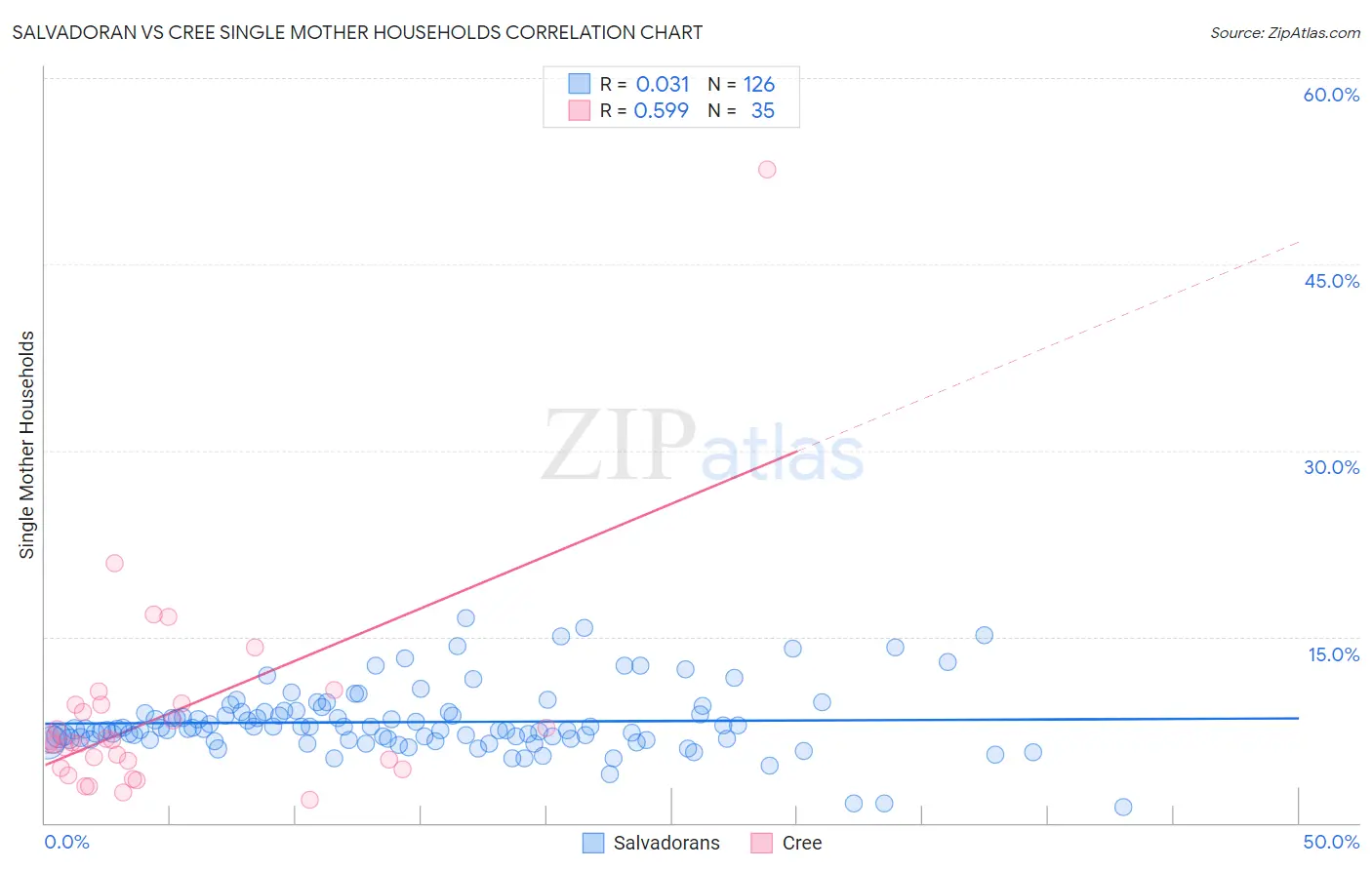 Salvadoran vs Cree Single Mother Households