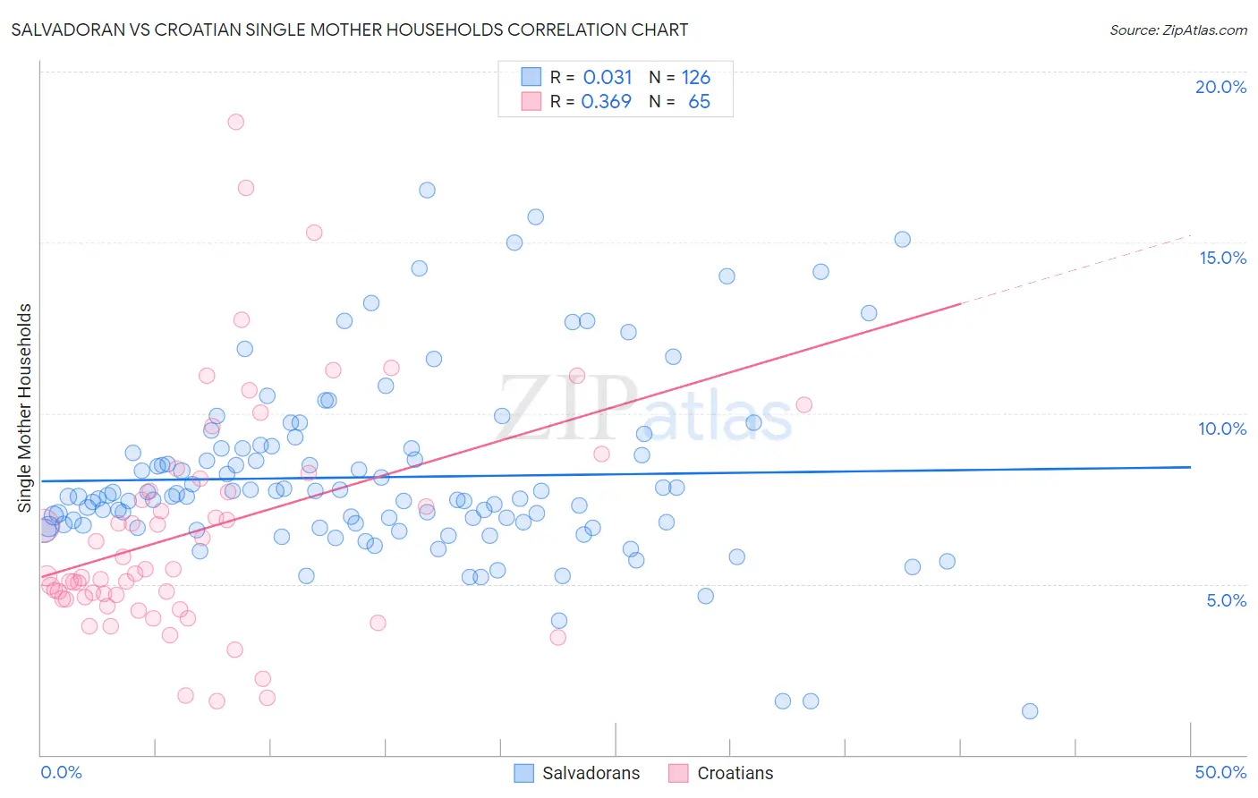 Salvadoran vs Croatian Single Mother Households