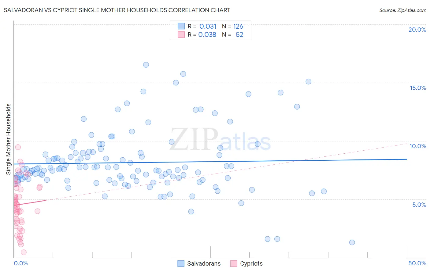 Salvadoran vs Cypriot Single Mother Households