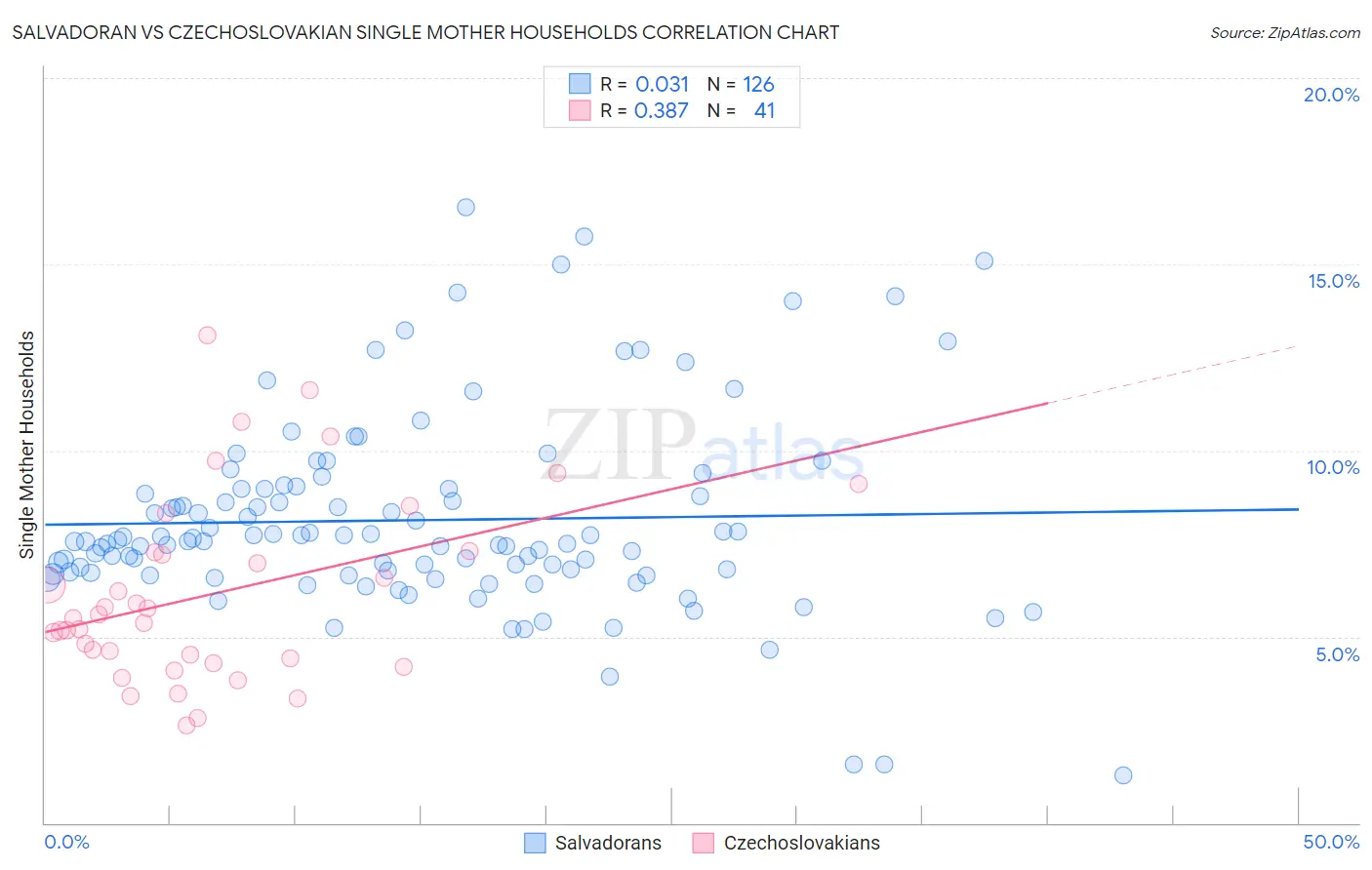 Salvadoran vs Czechoslovakian Single Mother Households