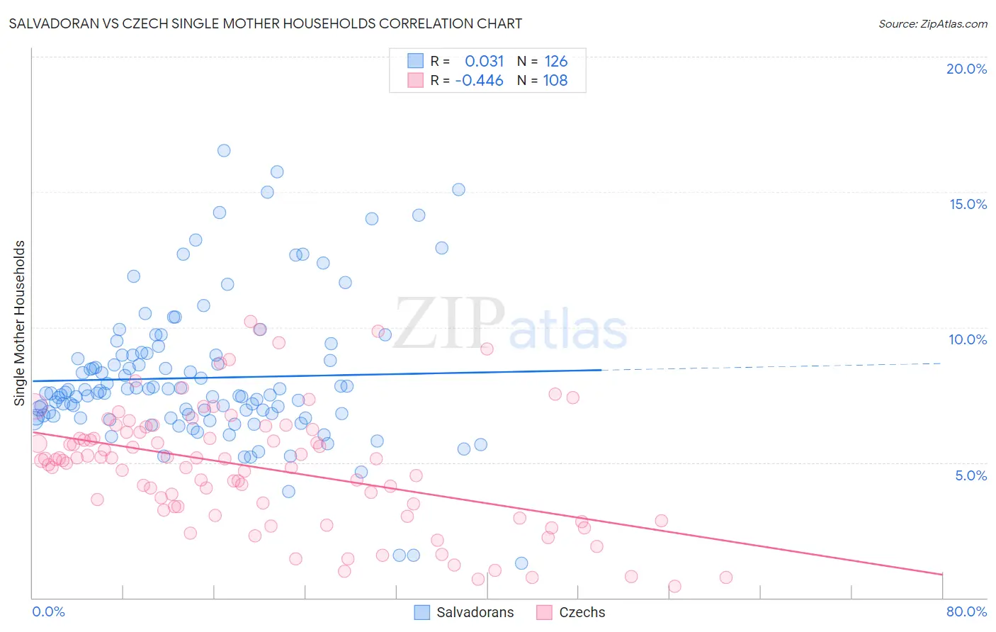 Salvadoran vs Czech Single Mother Households