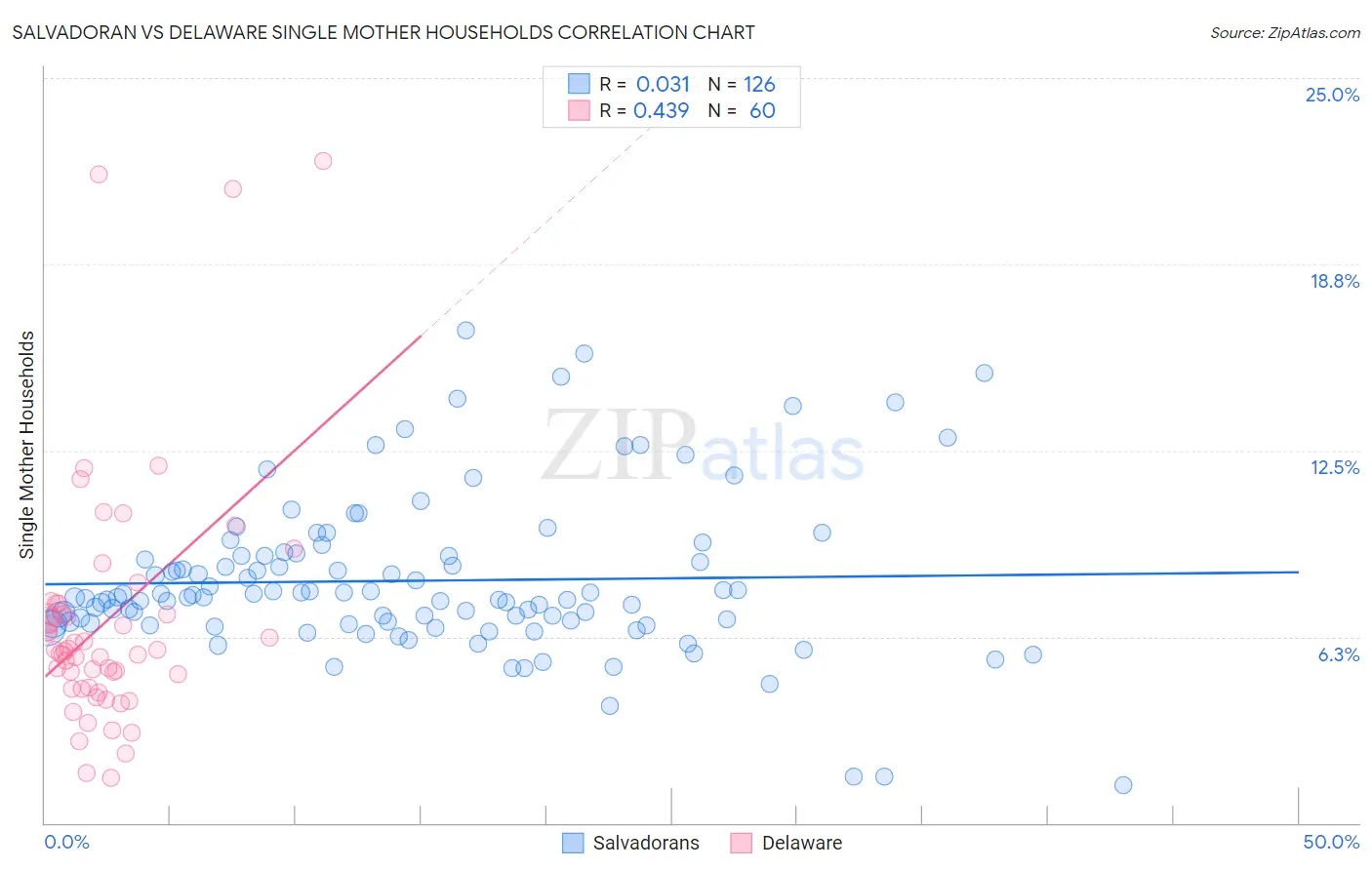 Salvadoran vs Delaware Single Mother Households