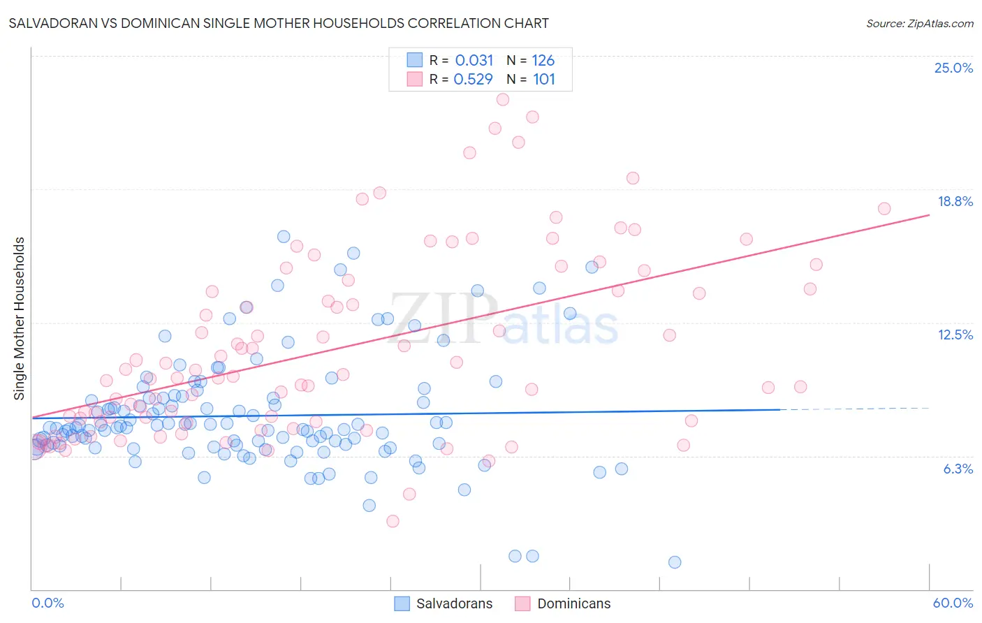 Salvadoran vs Dominican Single Mother Households