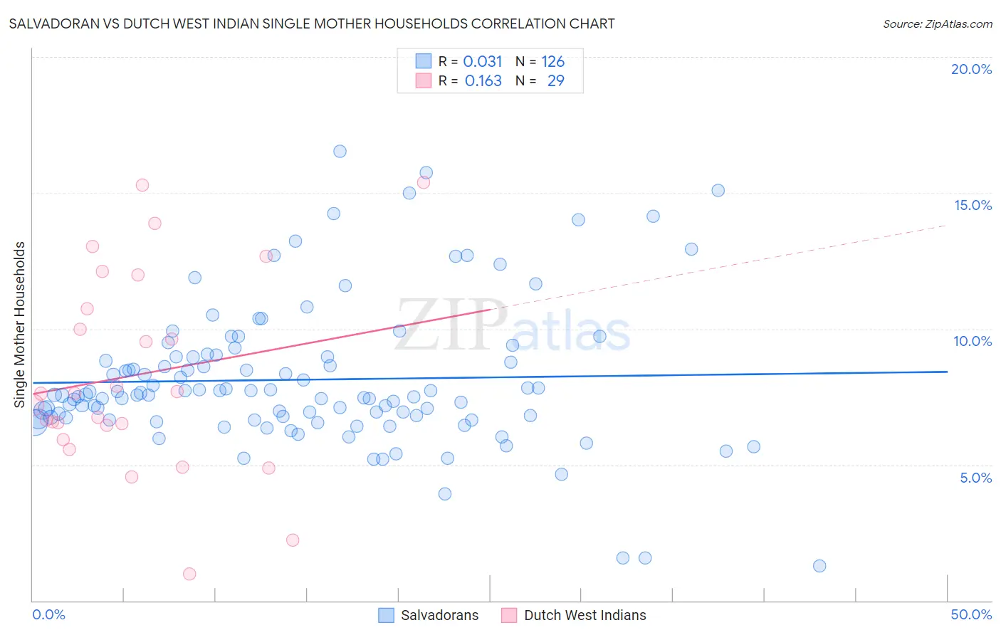 Salvadoran vs Dutch West Indian Single Mother Households