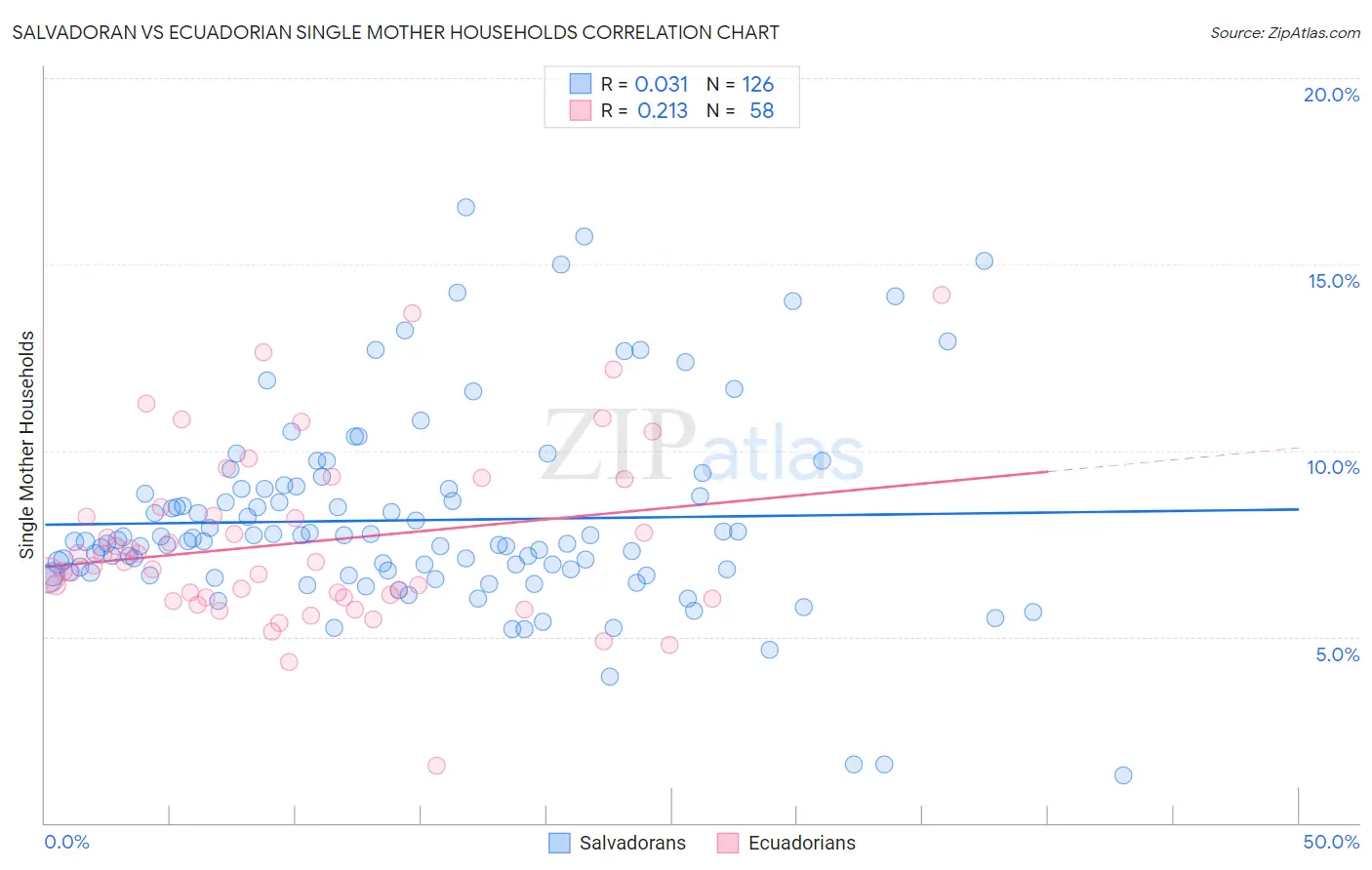 Salvadoran vs Ecuadorian Single Mother Households