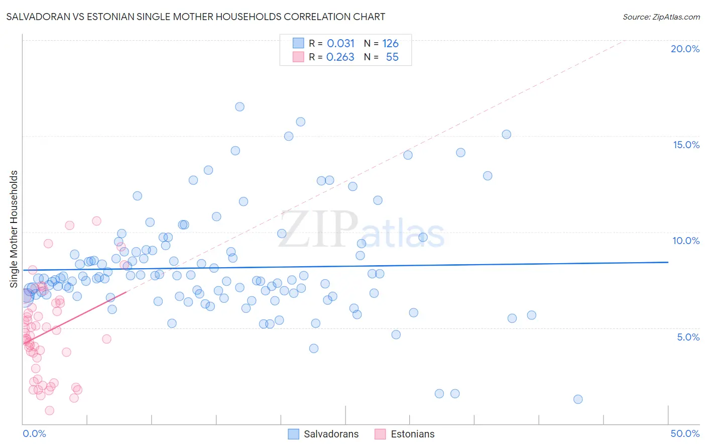 Salvadoran vs Estonian Single Mother Households