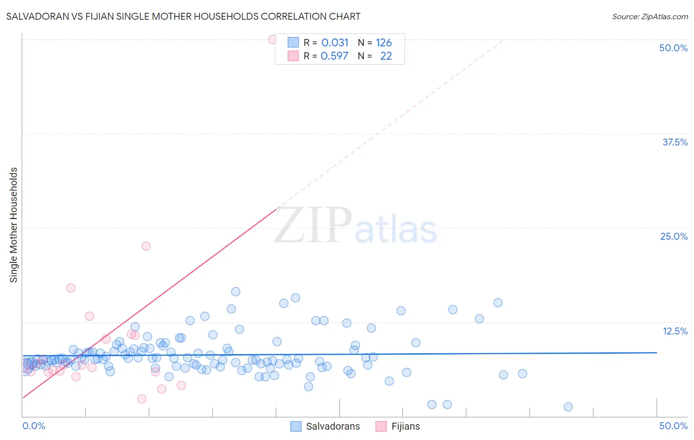 Salvadoran vs Fijian Single Mother Households