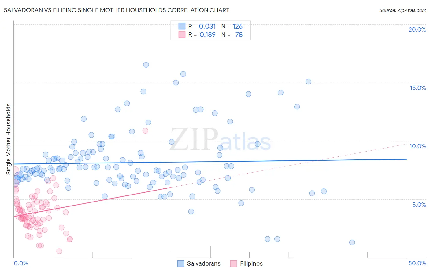 Salvadoran vs Filipino Single Mother Households