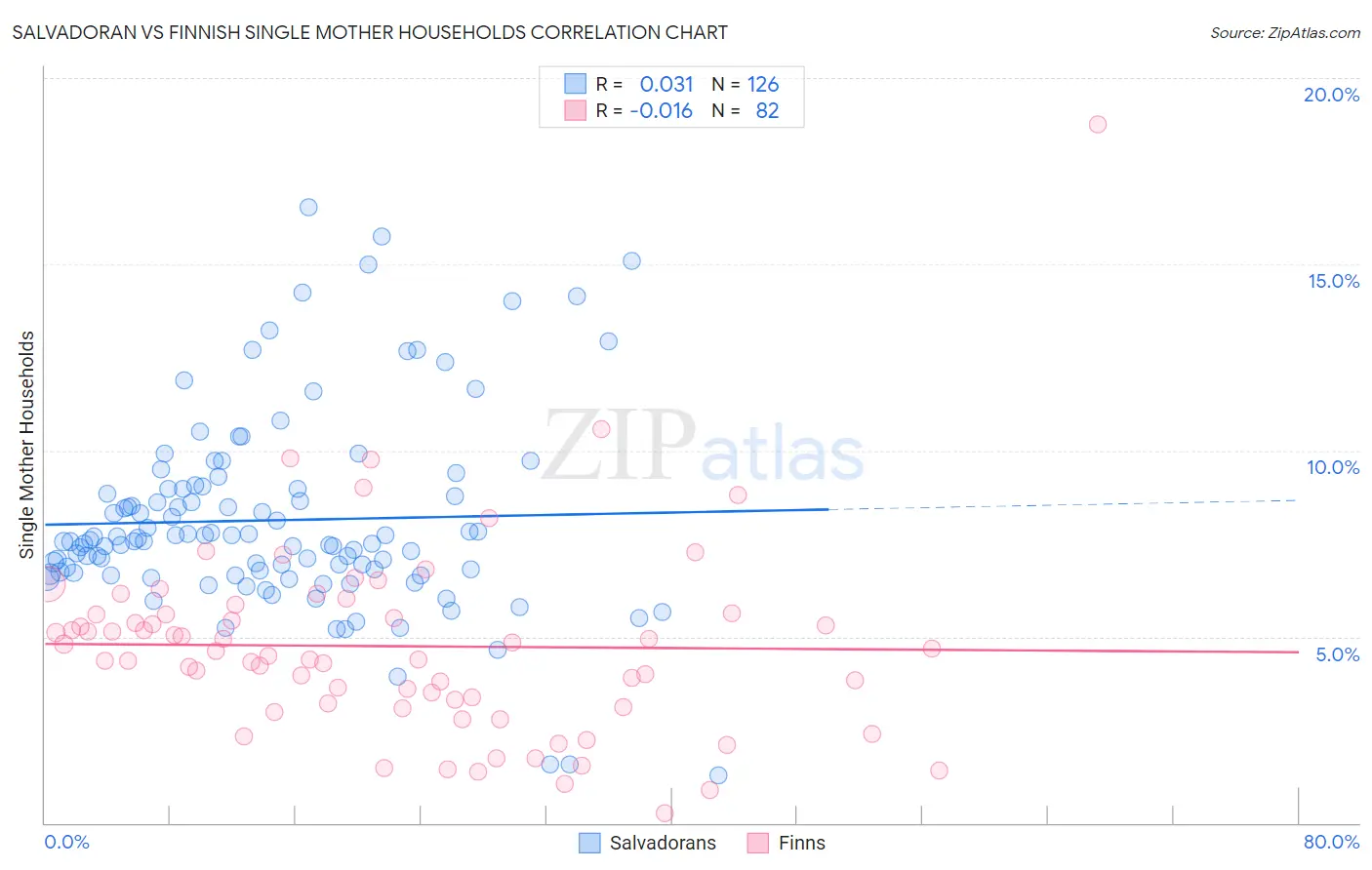 Salvadoran vs Finnish Single Mother Households