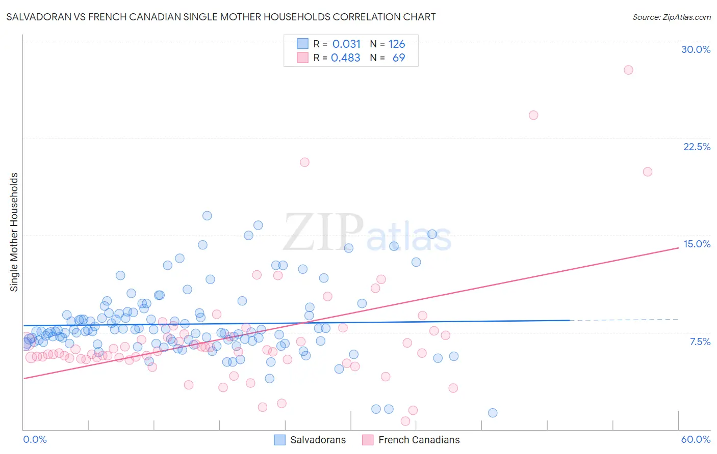 Salvadoran vs French Canadian Single Mother Households