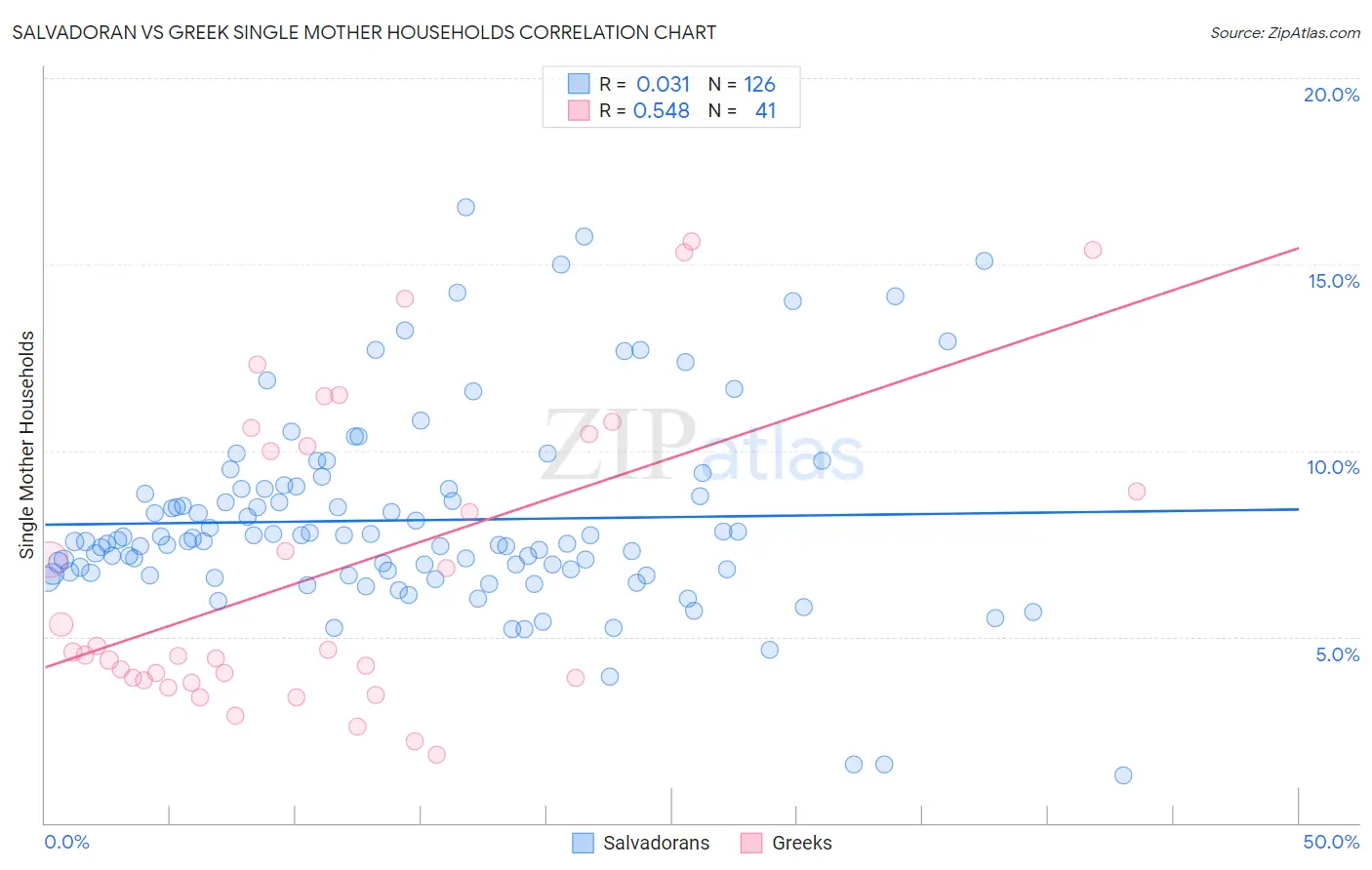 Salvadoran vs Greek Single Mother Households