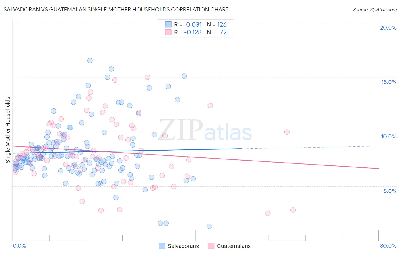 Salvadoran vs Guatemalan Single Mother Households