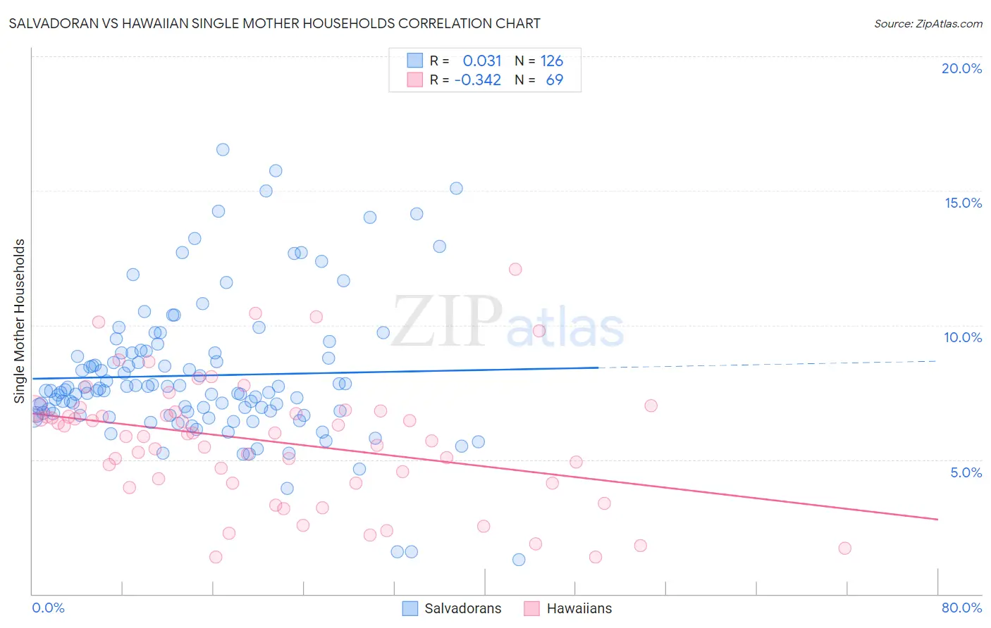 Salvadoran vs Hawaiian Single Mother Households