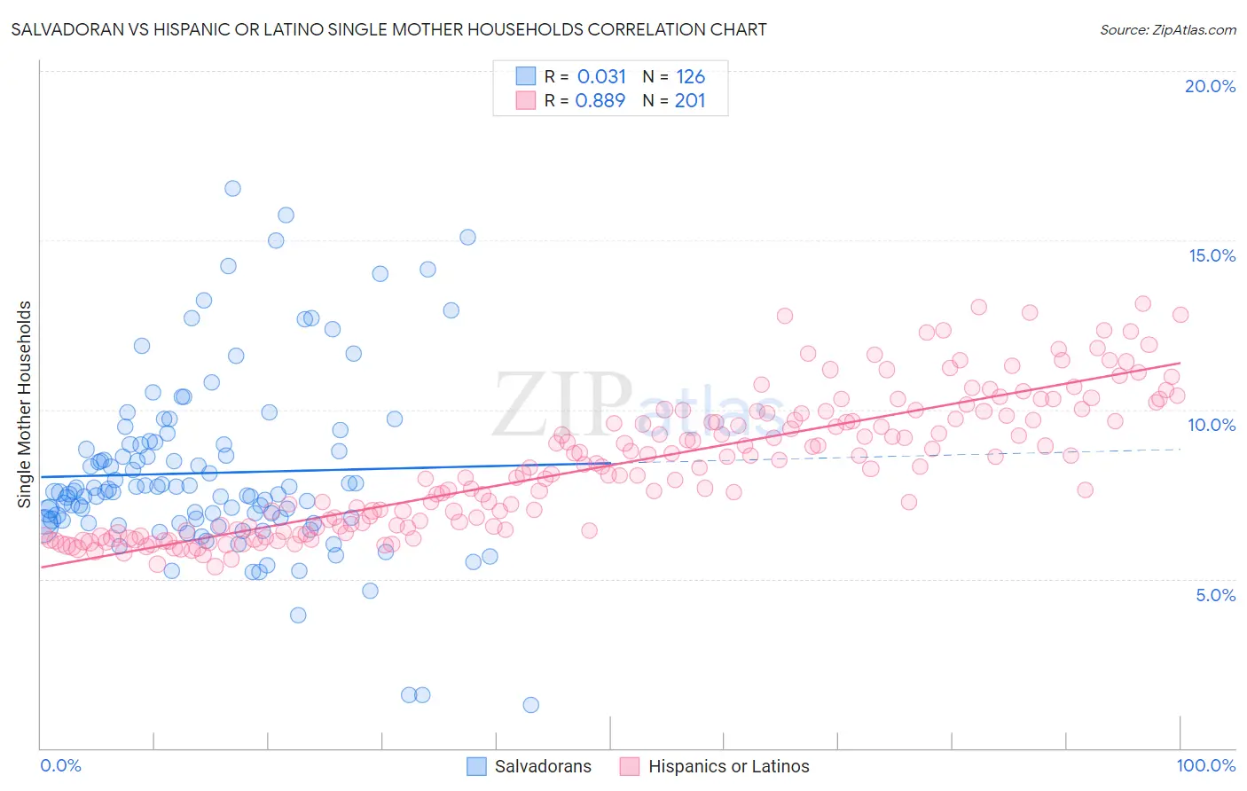 Salvadoran vs Hispanic or Latino Single Mother Households