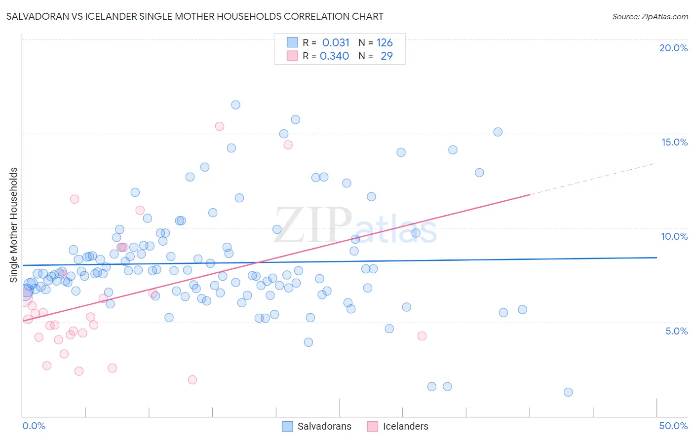 Salvadoran vs Icelander Single Mother Households