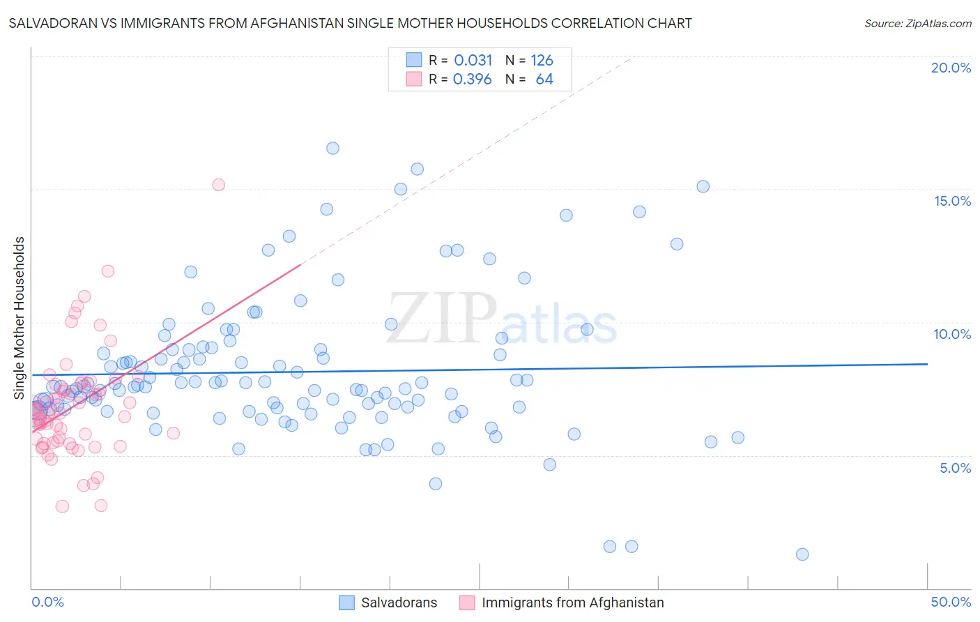 Salvadoran vs Immigrants from Afghanistan Single Mother Households