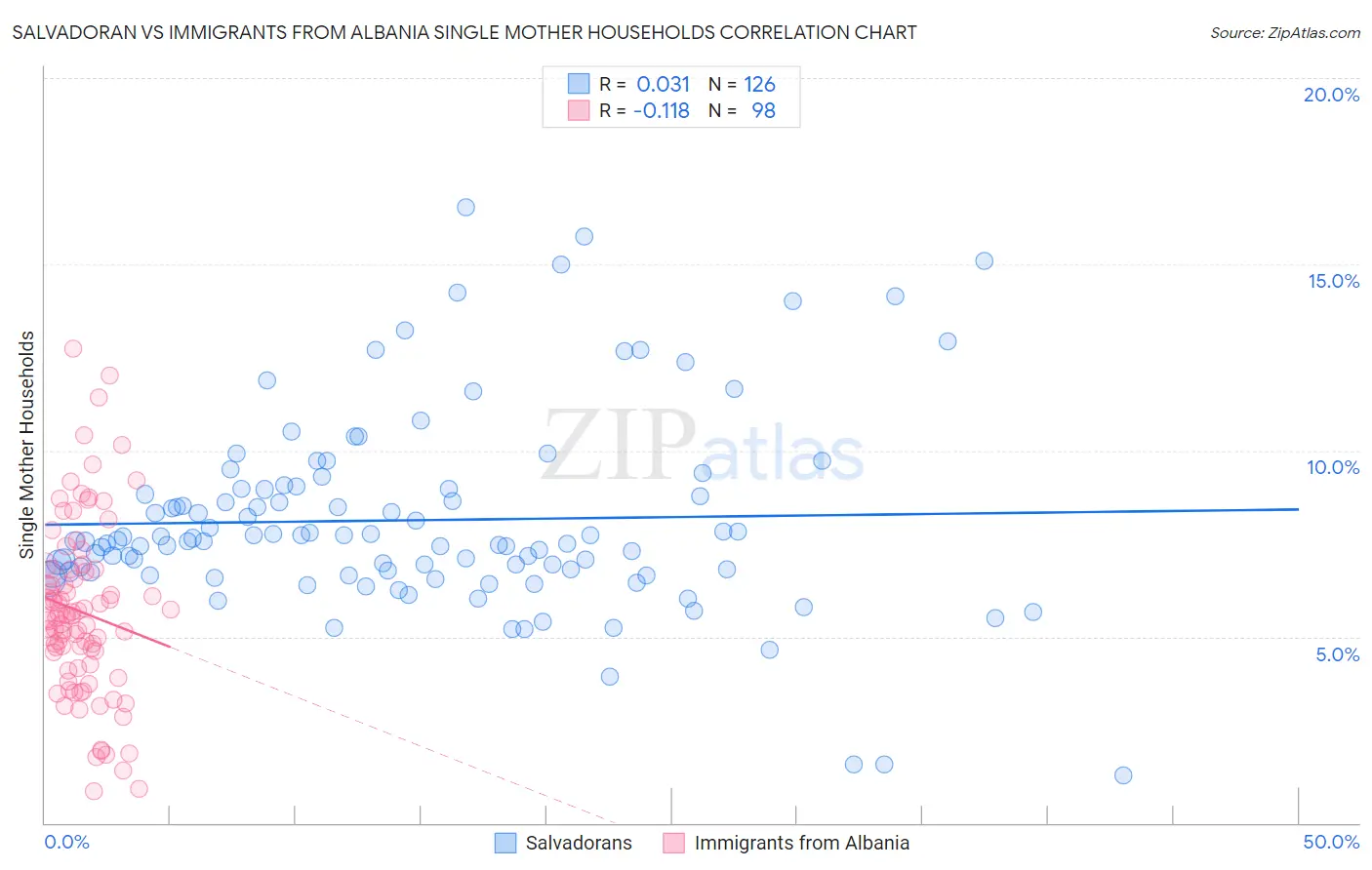 Salvadoran vs Immigrants from Albania Single Mother Households