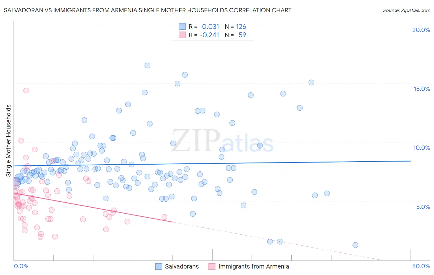 Salvadoran vs Immigrants from Armenia Single Mother Households