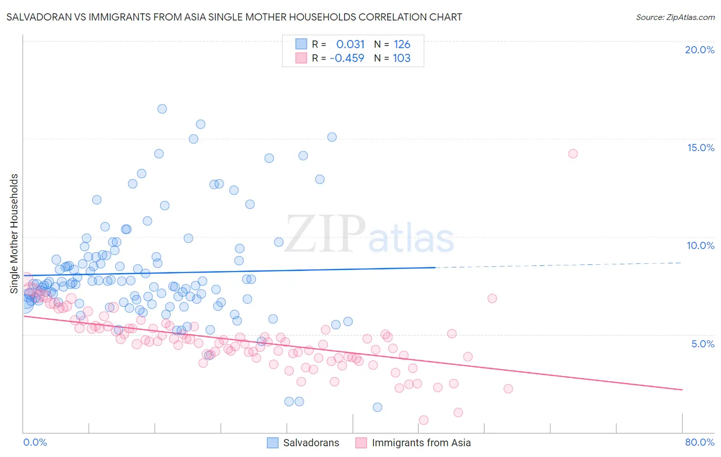 Salvadoran vs Immigrants from Asia Single Mother Households