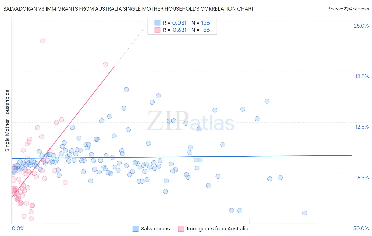 Salvadoran vs Immigrants from Australia Single Mother Households