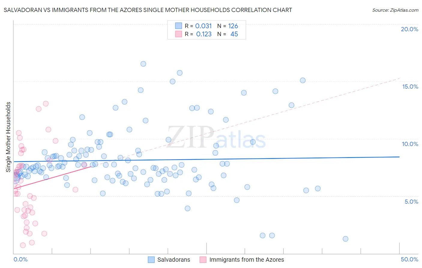 Salvadoran vs Immigrants from the Azores Single Mother Households