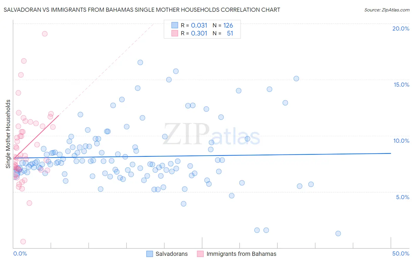 Salvadoran vs Immigrants from Bahamas Single Mother Households