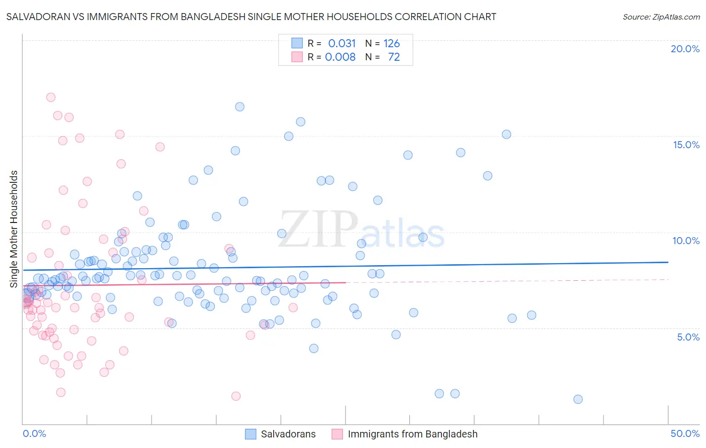 Salvadoran vs Immigrants from Bangladesh Single Mother Households