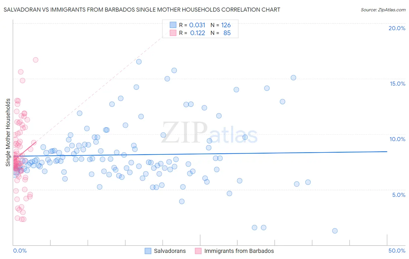 Salvadoran vs Immigrants from Barbados Single Mother Households