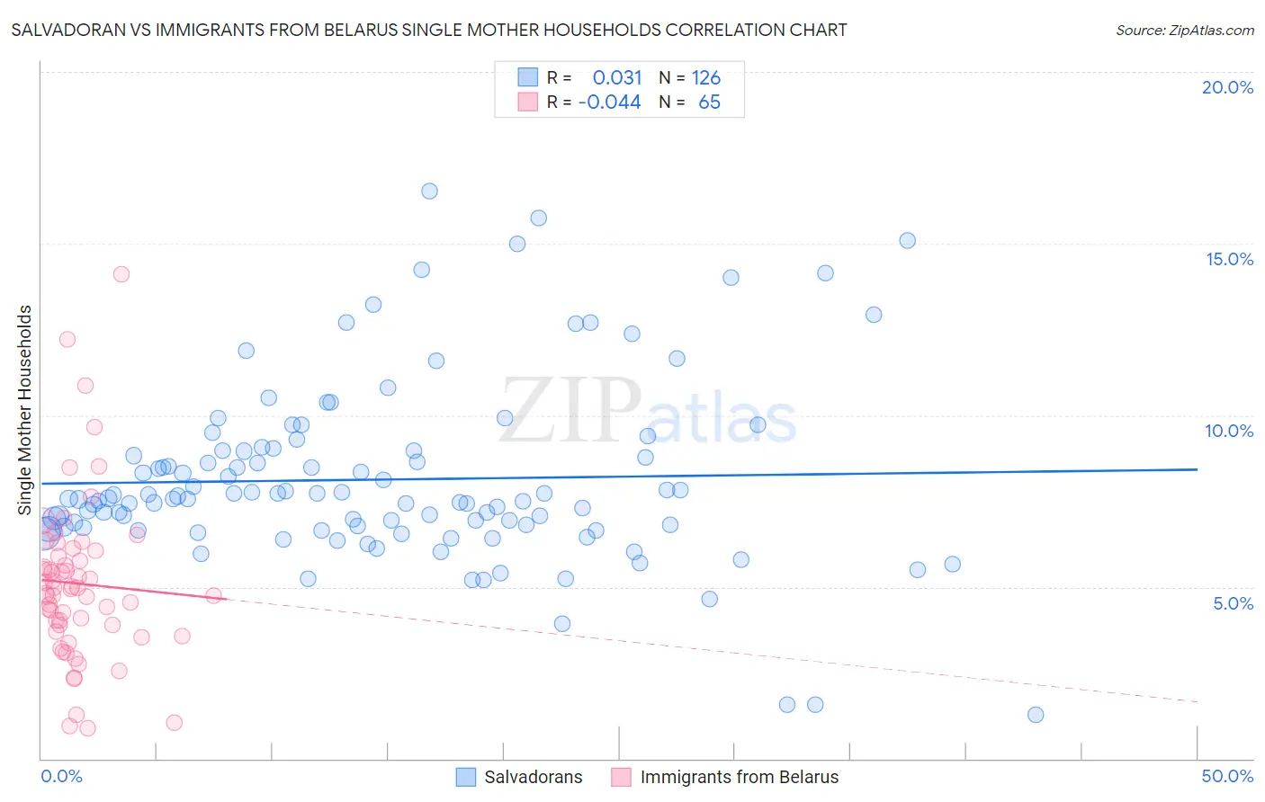 Salvadoran vs Immigrants from Belarus Single Mother Households