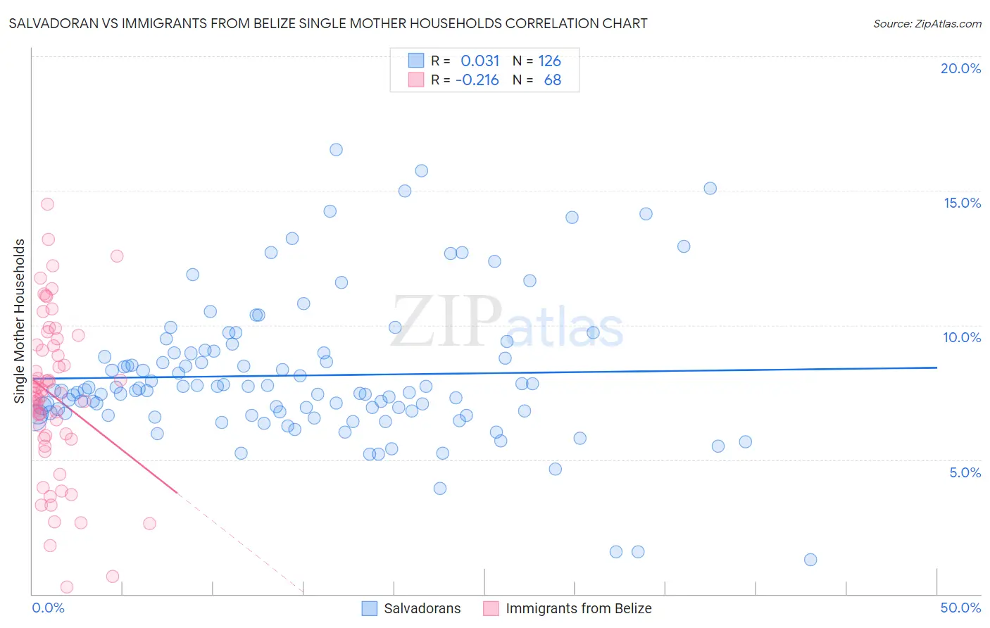 Salvadoran vs Immigrants from Belize Single Mother Households