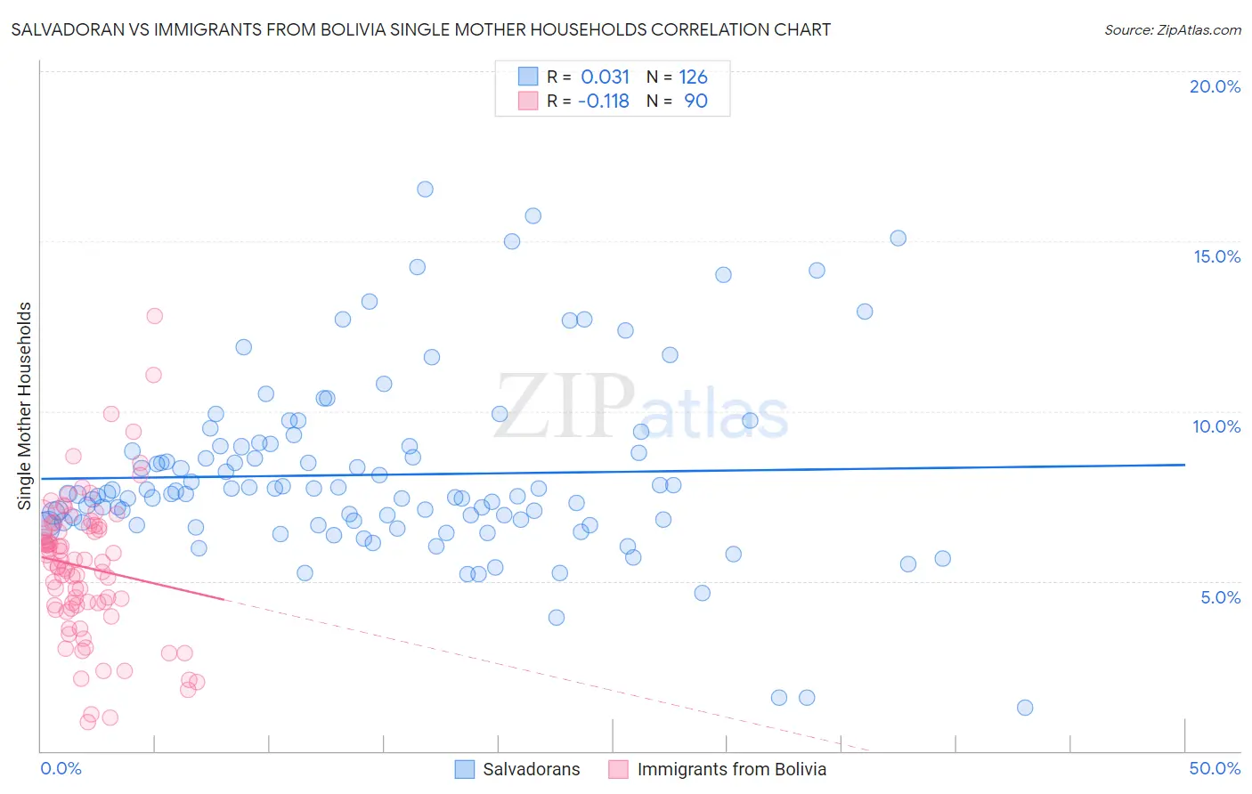 Salvadoran vs Immigrants from Bolivia Single Mother Households