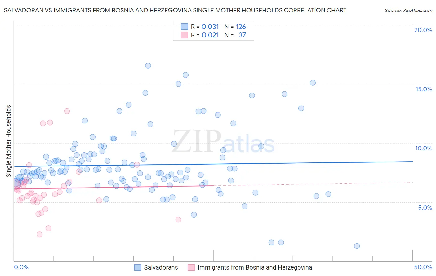 Salvadoran vs Immigrants from Bosnia and Herzegovina Single Mother Households