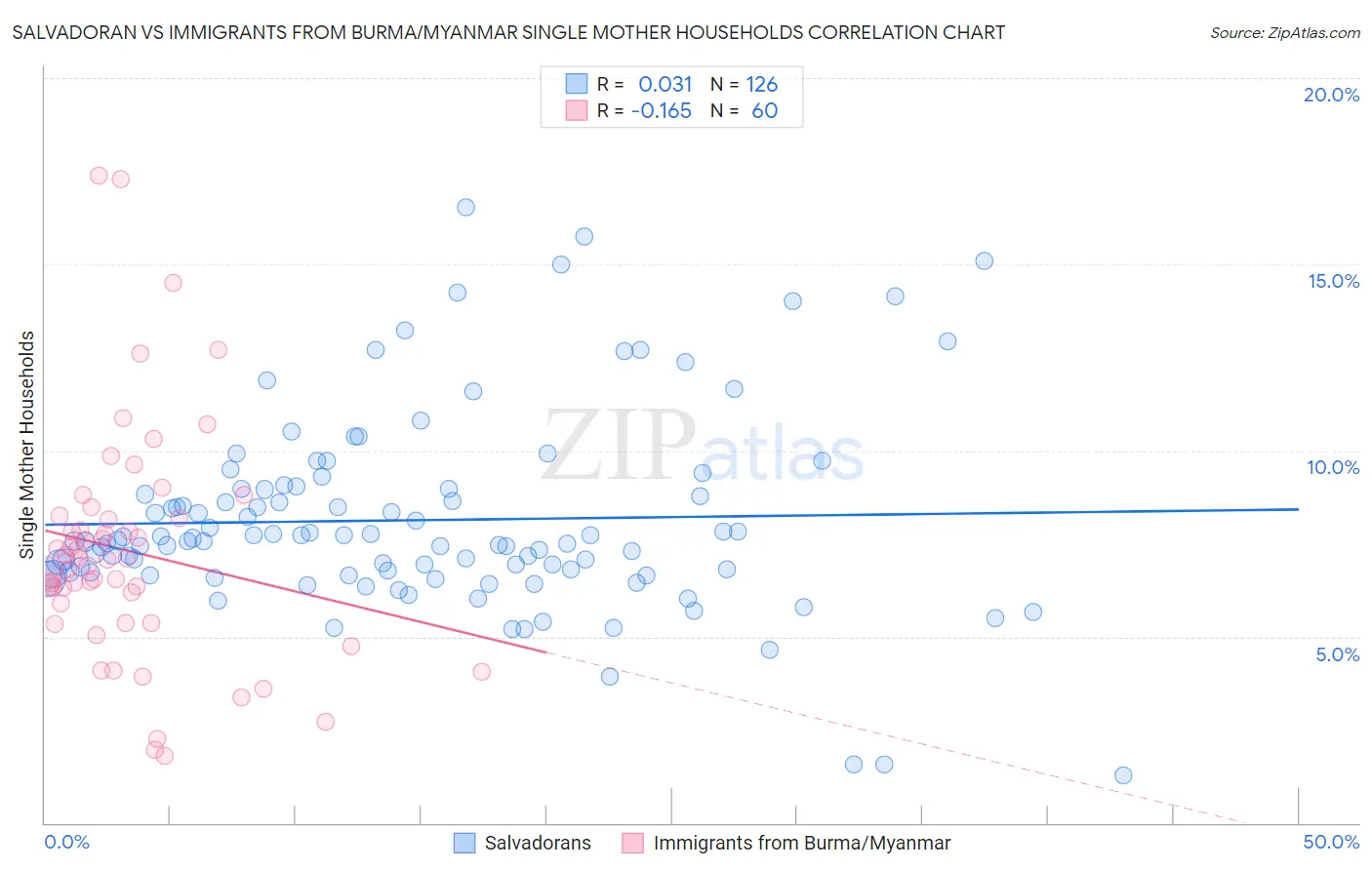 Salvadoran vs Immigrants from Burma/Myanmar Single Mother Households