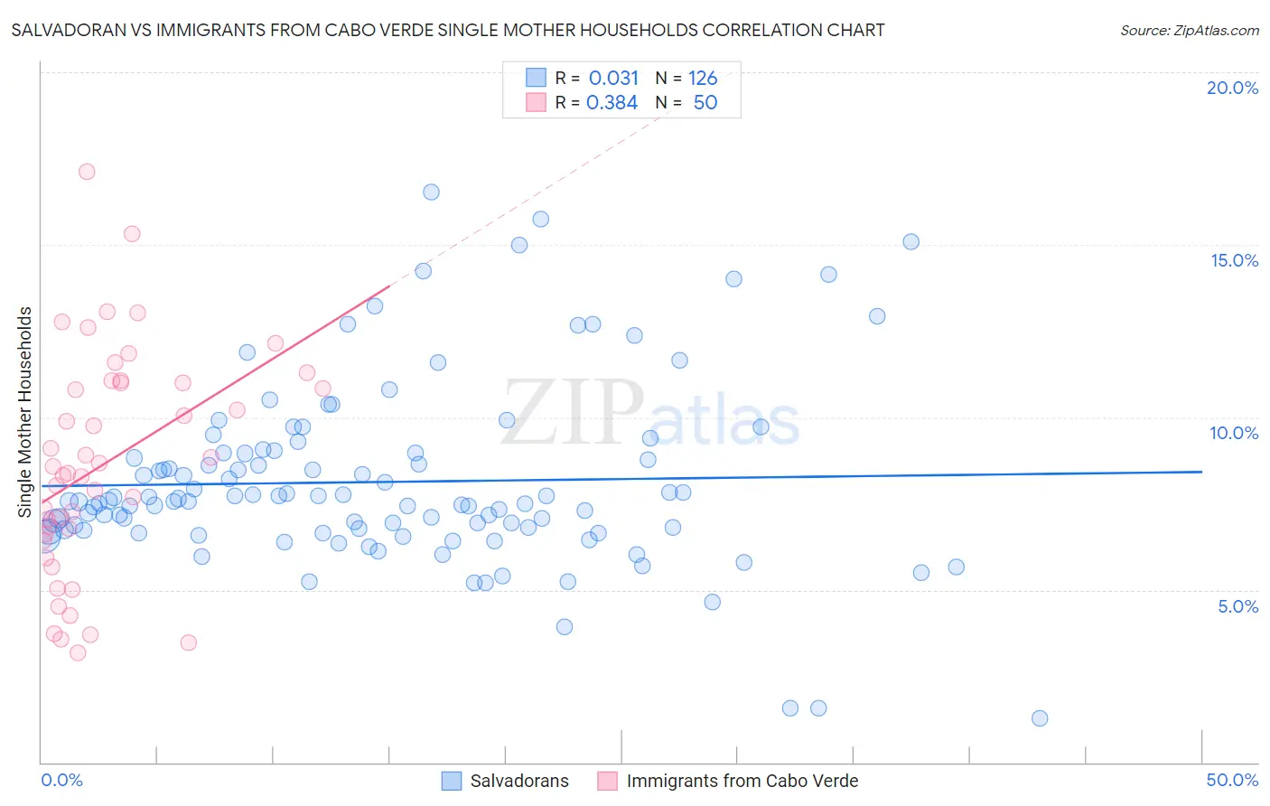 Salvadoran vs Immigrants from Cabo Verde Single Mother Households