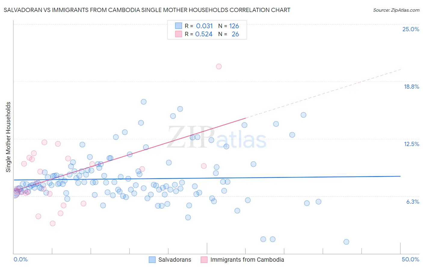 Salvadoran vs Immigrants from Cambodia Single Mother Households