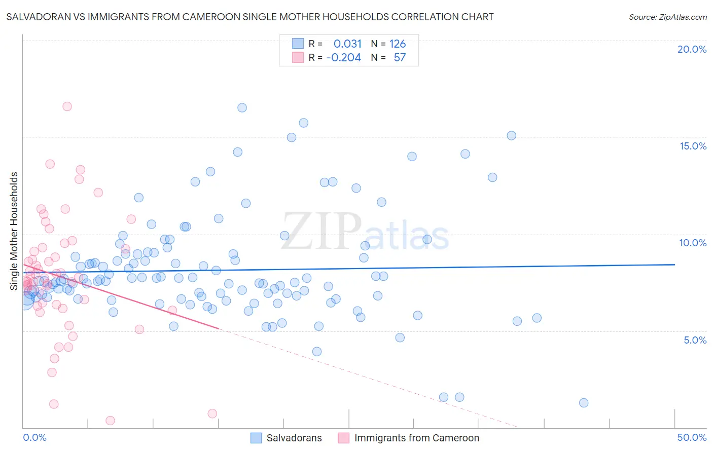 Salvadoran vs Immigrants from Cameroon Single Mother Households