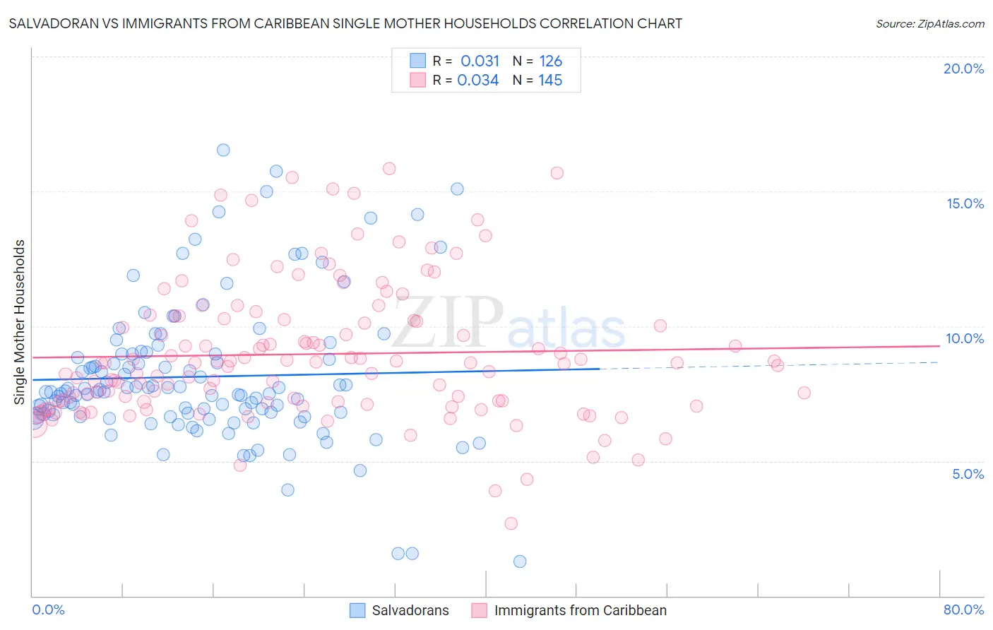 Salvadoran vs Immigrants from Caribbean Single Mother Households