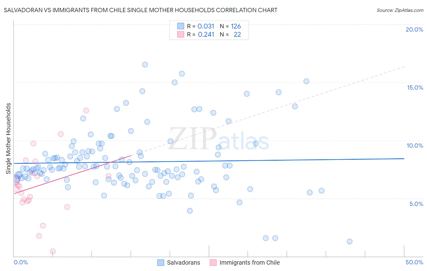 Salvadoran vs Immigrants from Chile Single Mother Households